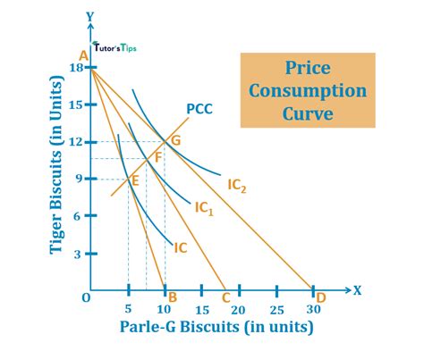 Price Consumption Curve